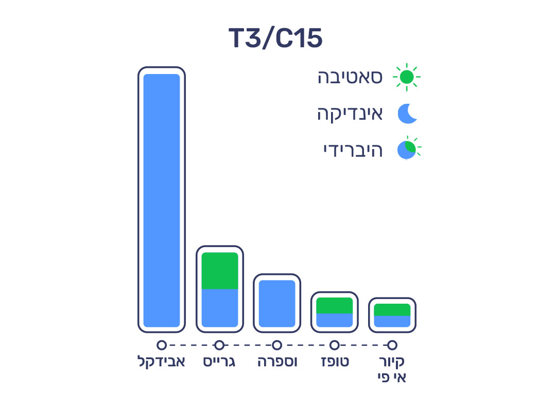20.2.22 דירוג זנים T3