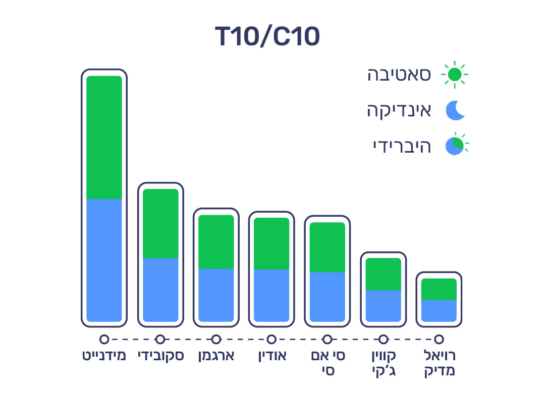 20.3.22 דירוג זנים T10