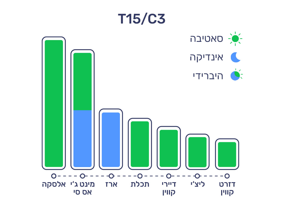 20.3.22 דירוג זנים T15
