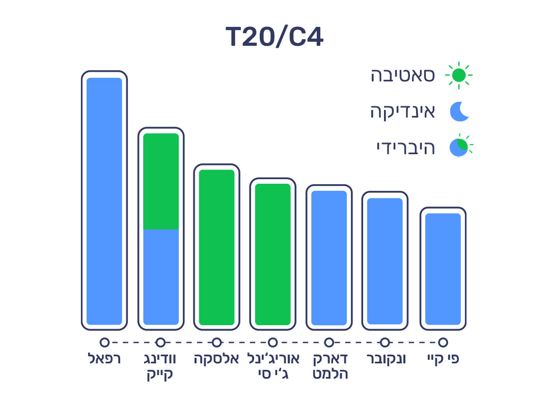 20.3.22 דירוג זנים T20