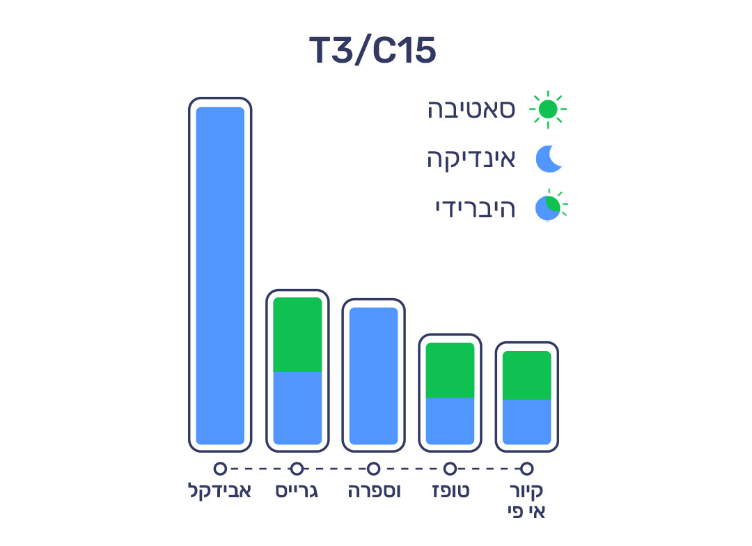 20.3.22 דירוג זנים T3