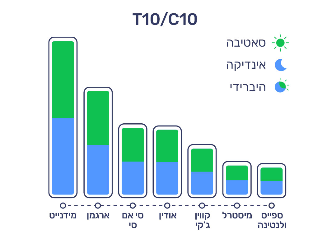 6.3.22 דירוג זנים T10