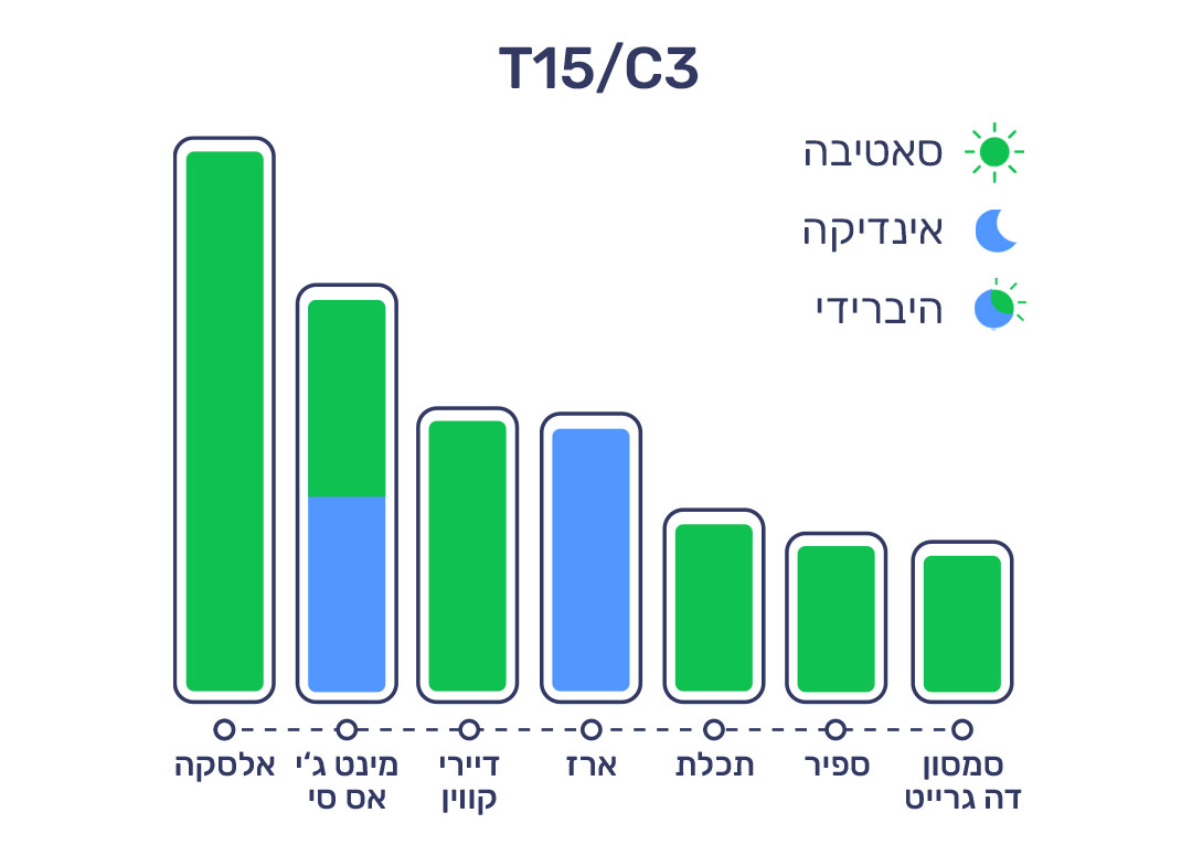 6.3.22 דירוג זנים T15