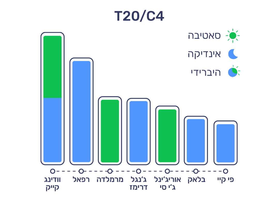 6.3.22 דירוג זנים T20