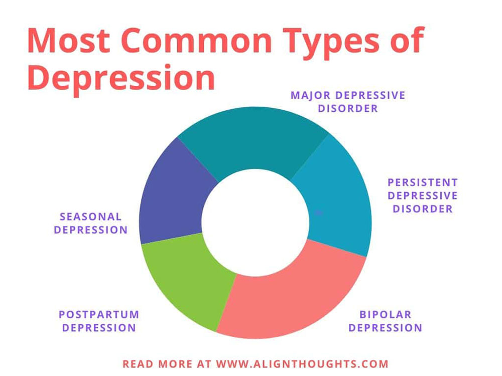 סוגים שונים של דיכאון, תמונה מתוך אתר alignthoughts.com
