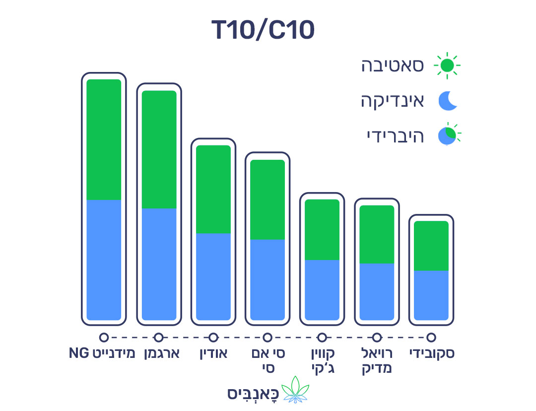 10.4.22 דירוג זנים T10