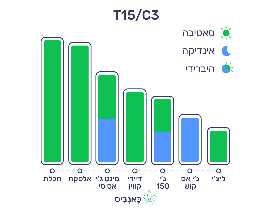 10.4.22 דירוג זנים T15