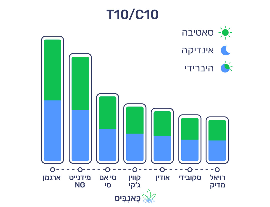 17 4 22 דירוג זנים T10