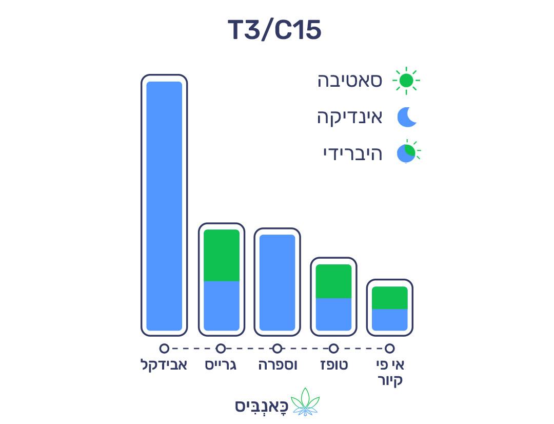 17 4 22 דירוג זנים T3