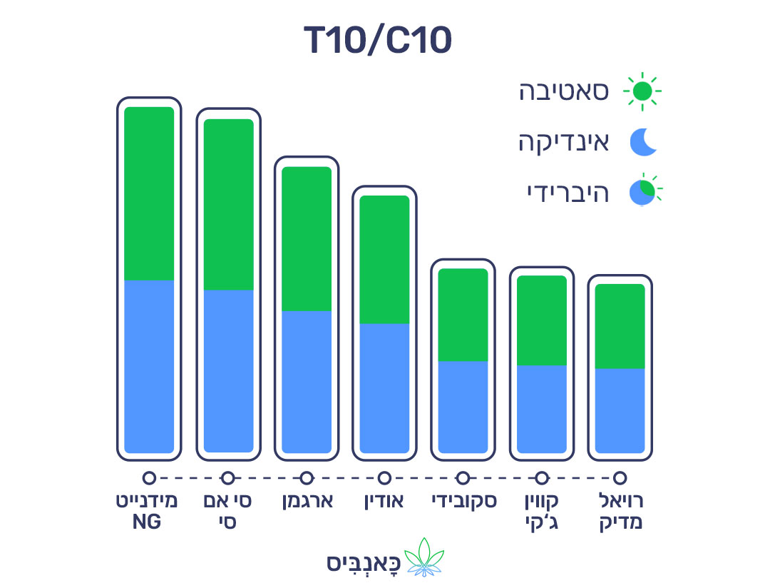 24.4.22 דירוג זנים T10