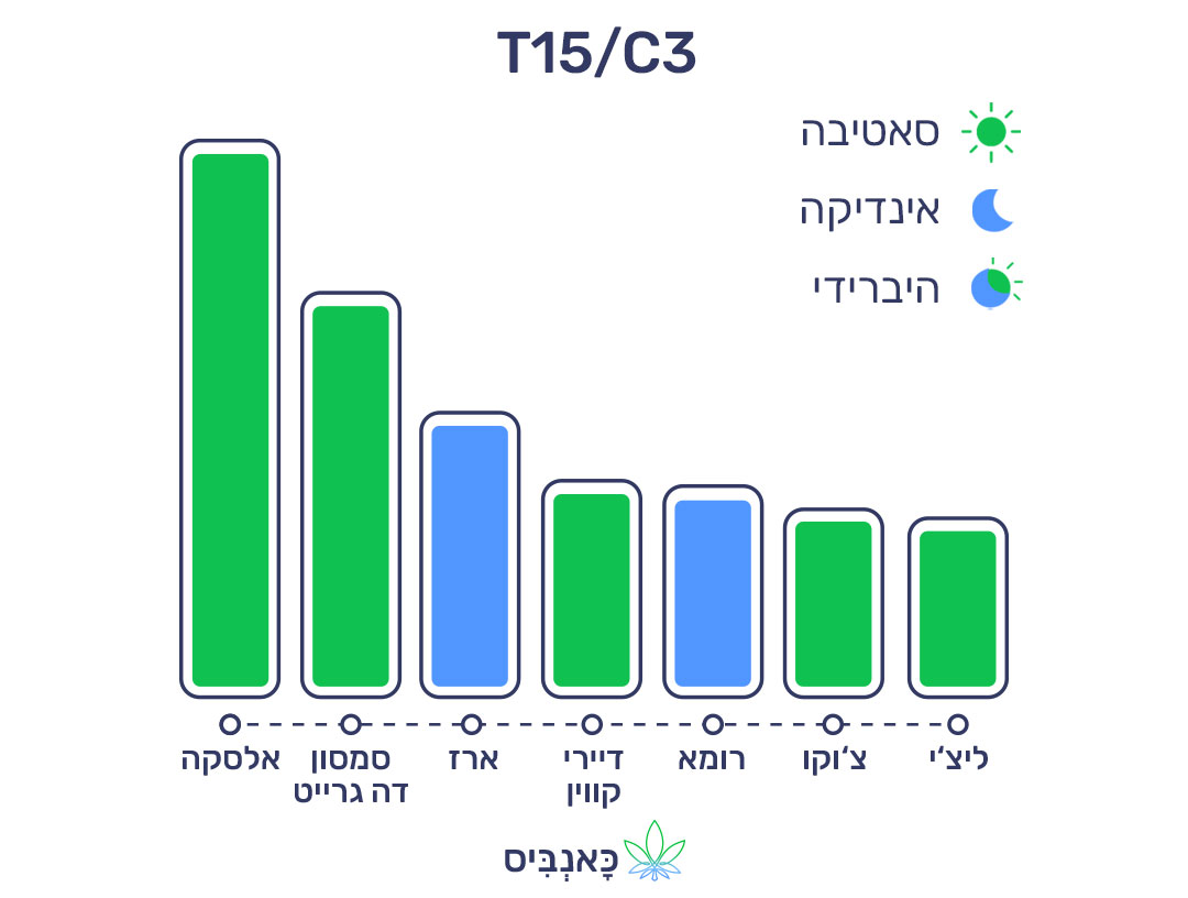24.4.22 דירוג זנים T15.1