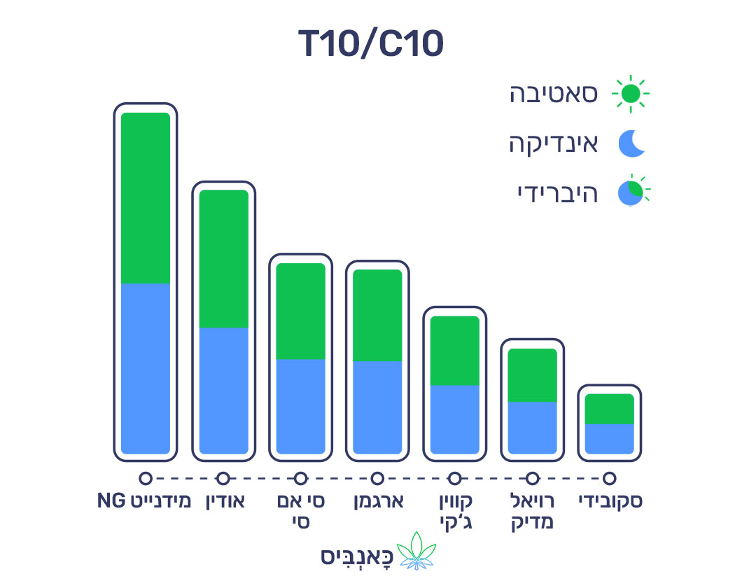 4.3.22 דירוג זנים T10
