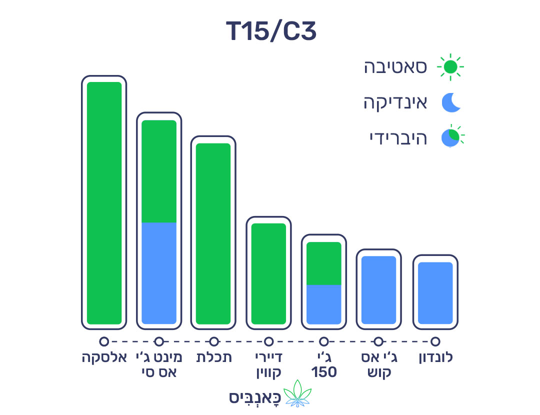4.3.22 דירוג זנים T15