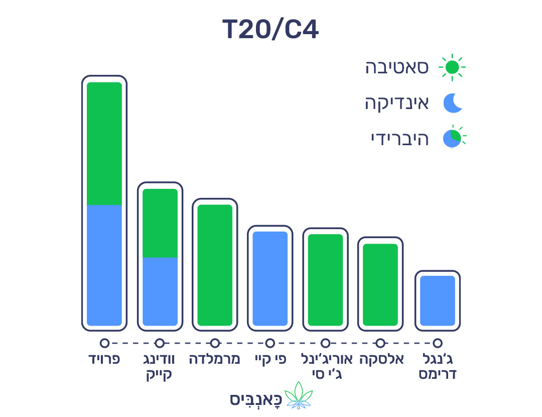 4.3.22 דירוג זנים T20