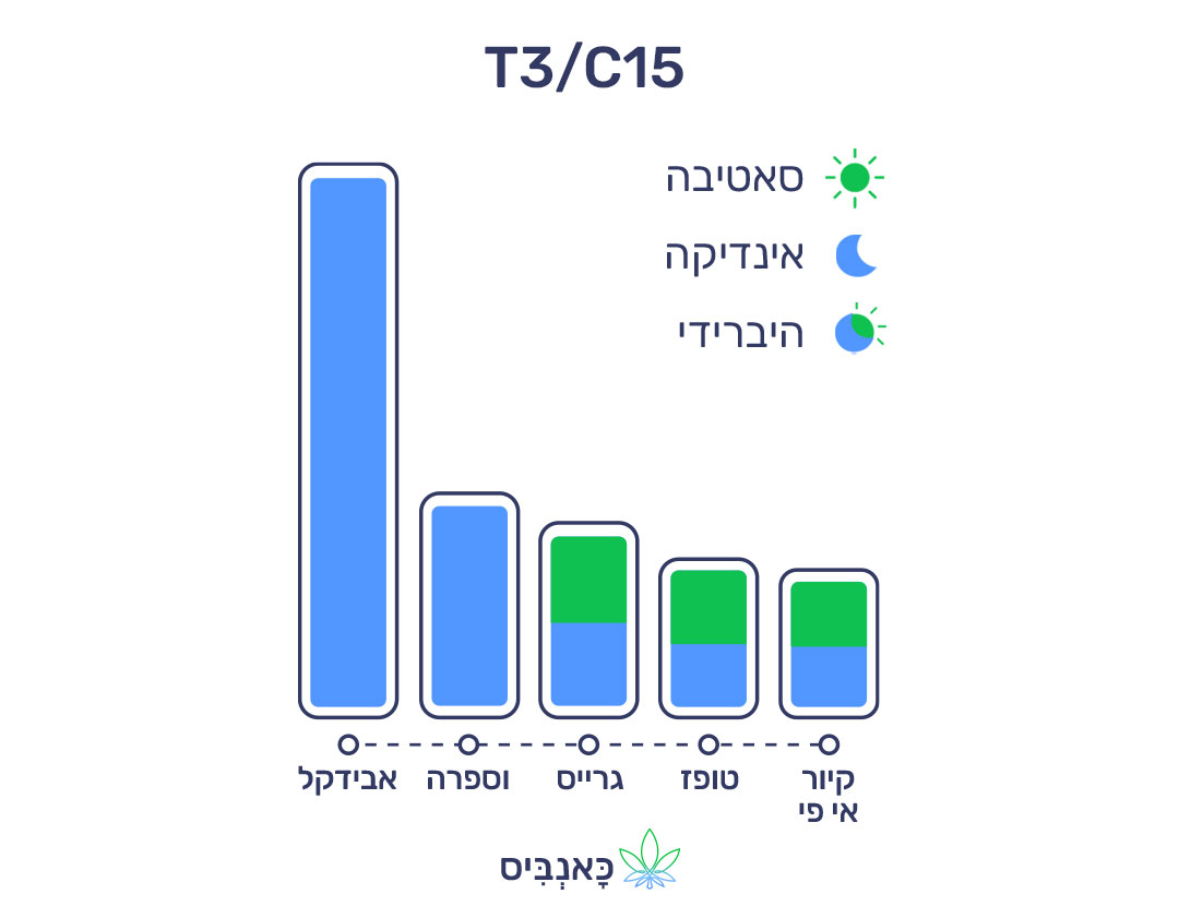 4.3.22 דירוג זנים T3