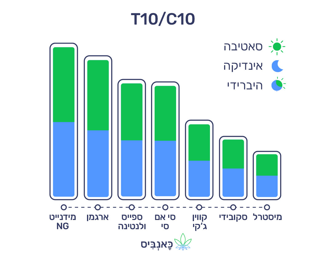 29.5.22 דירוג זנים T10C10