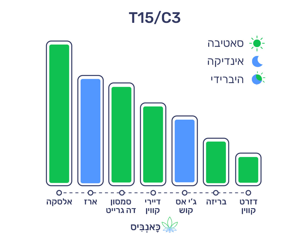 29.5.22 דירוג זנים T15