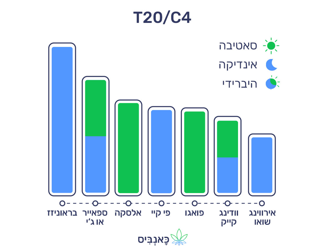 29.5.22 דירוג זנים T20