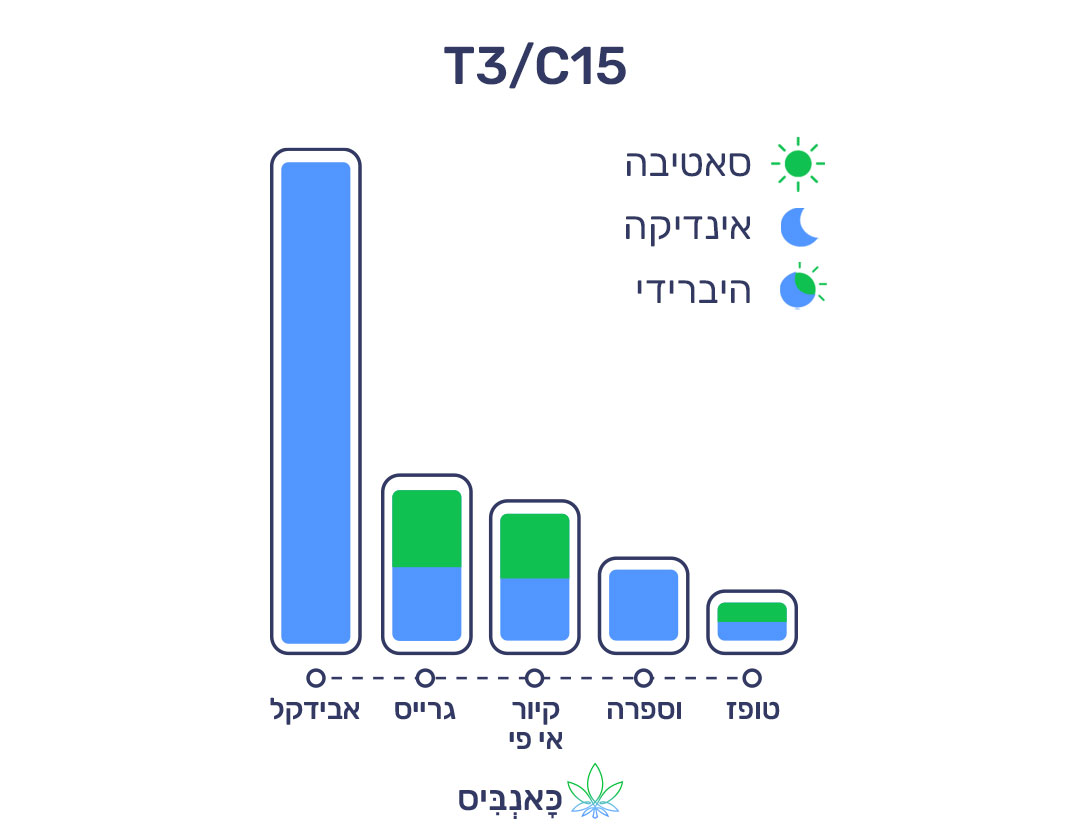 29.5.22 דירוג זנים T3.jpg1