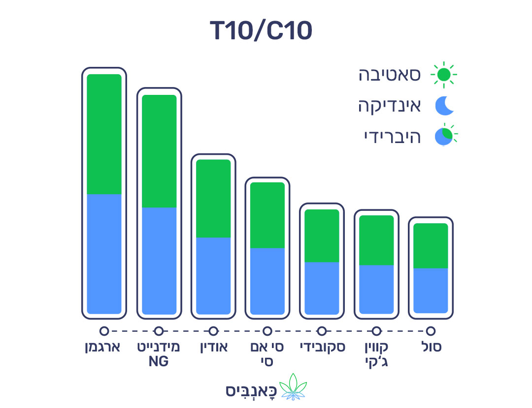 8.6.22 דירוג זנים T10C10