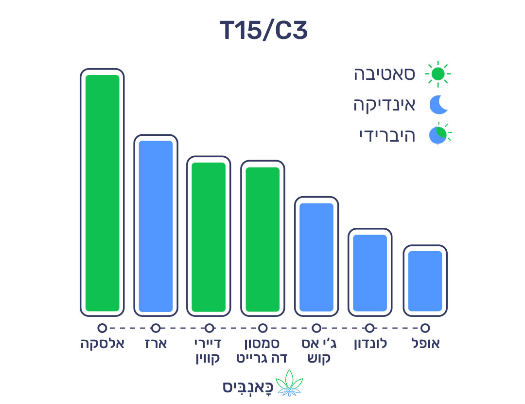 8.6.22 דירוג זנים T15