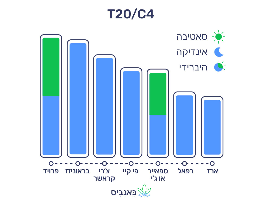 8.6.22 דירוג זנים T20