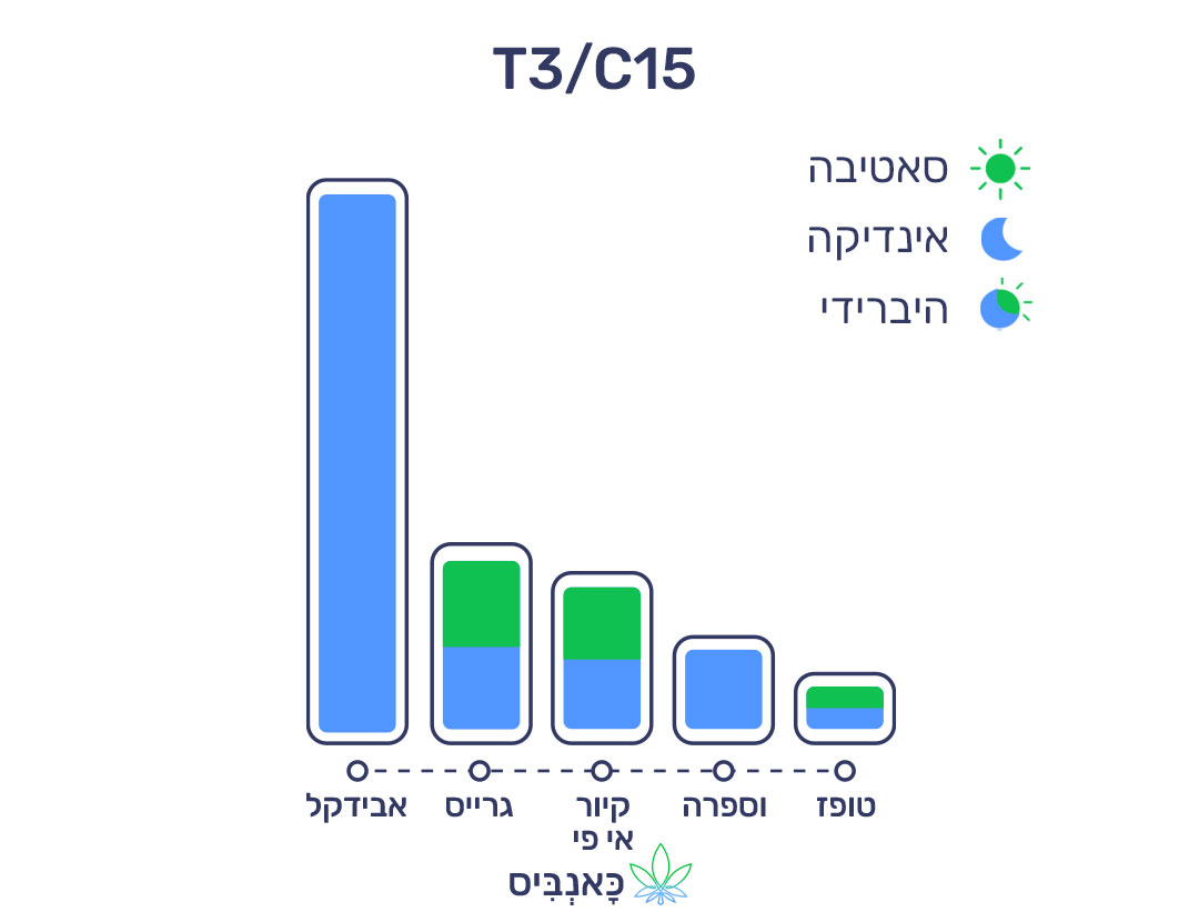 8.6.22 דירוג זנים T3