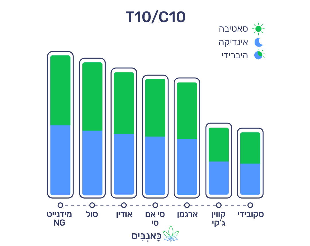 10.7.22 דירוג זנים T10