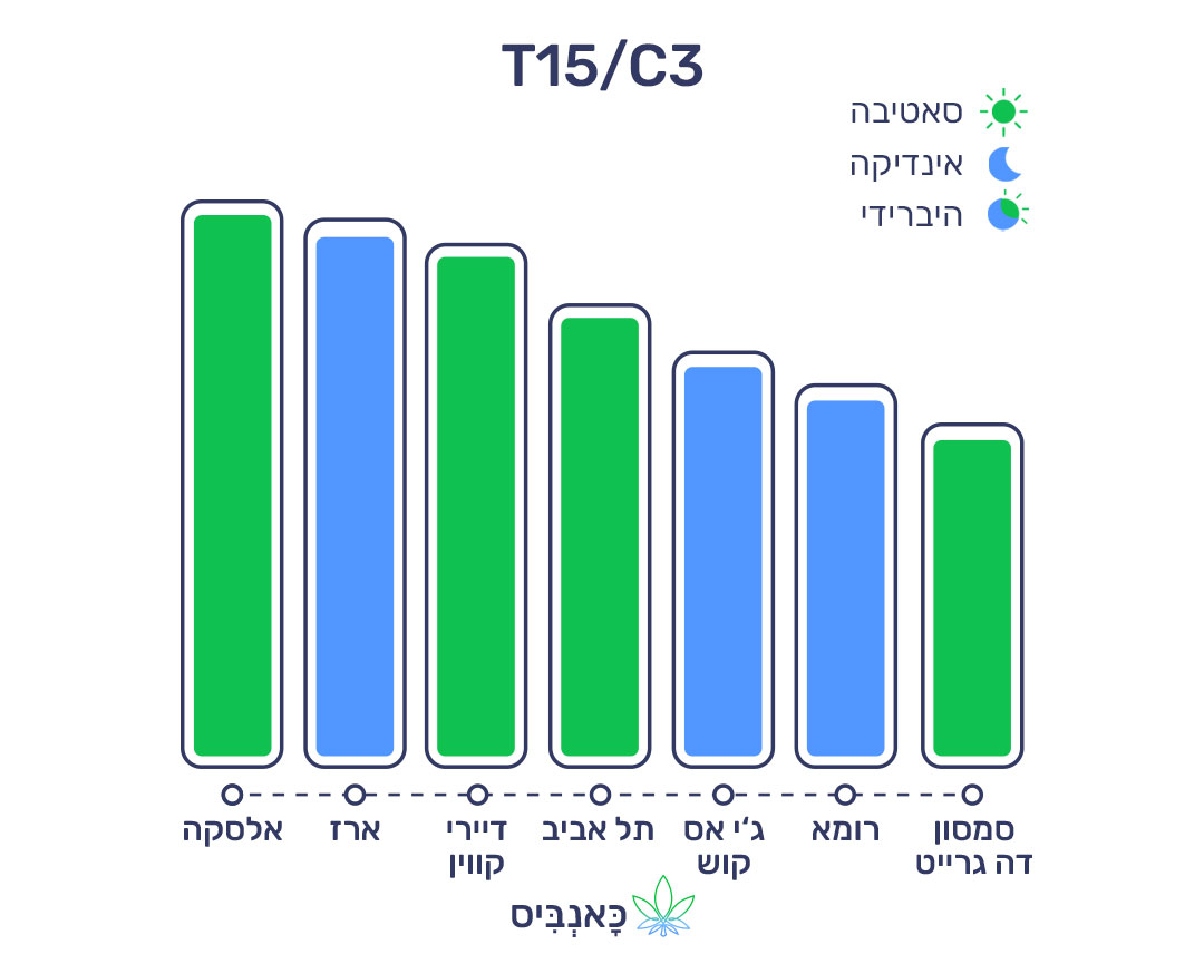 10.7.22 דירוג זנים T15