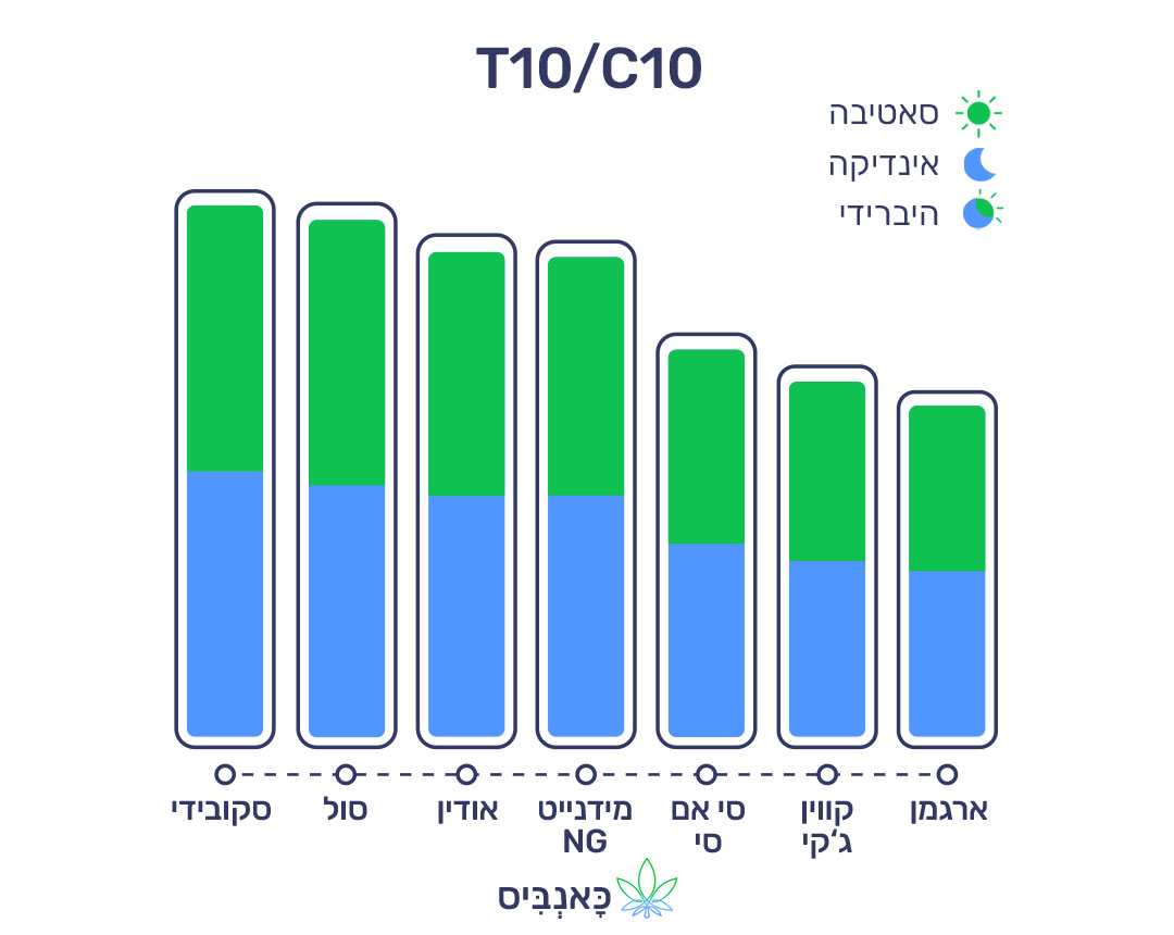 17.7.22 דירוג זנים T10
