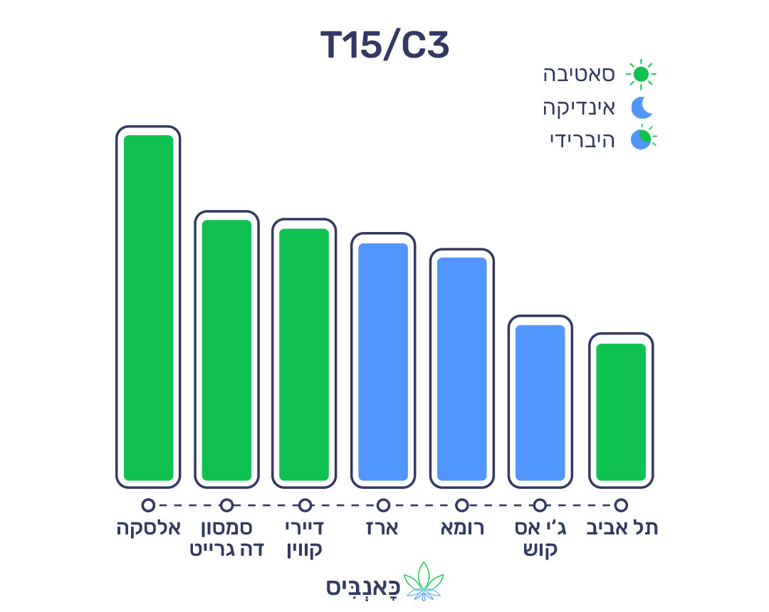 17.7.22 דירוג זנים T15