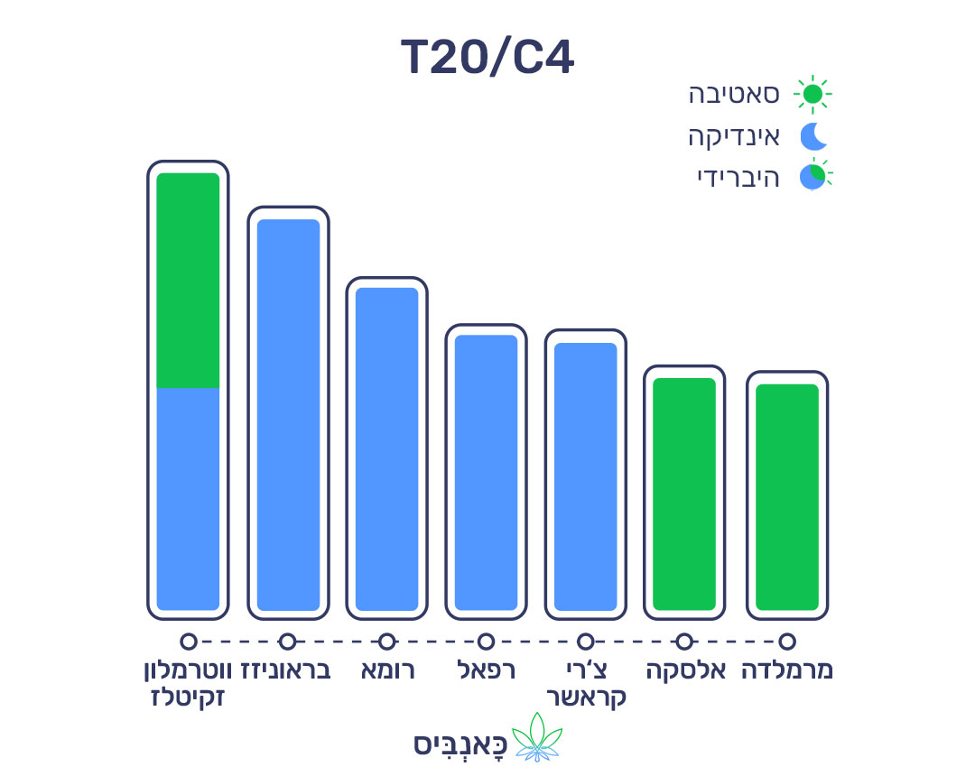 17.7.22 דירוג זנים T20