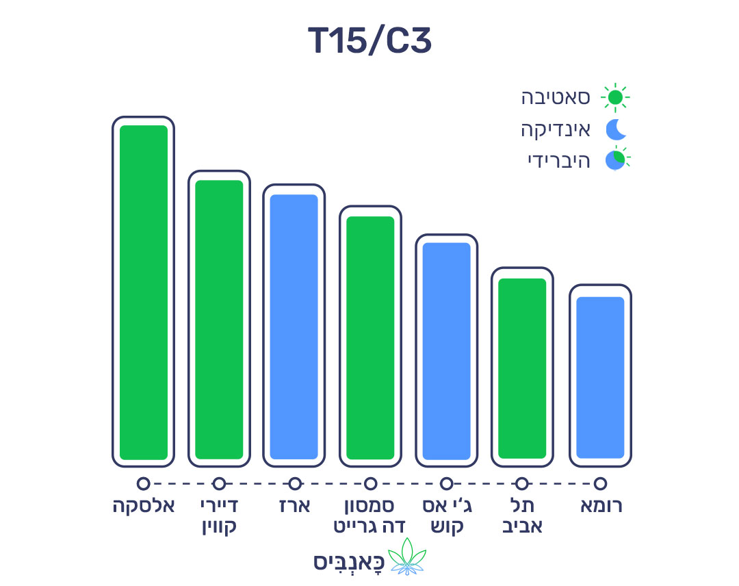 21.8.22 דירוג זנים T15