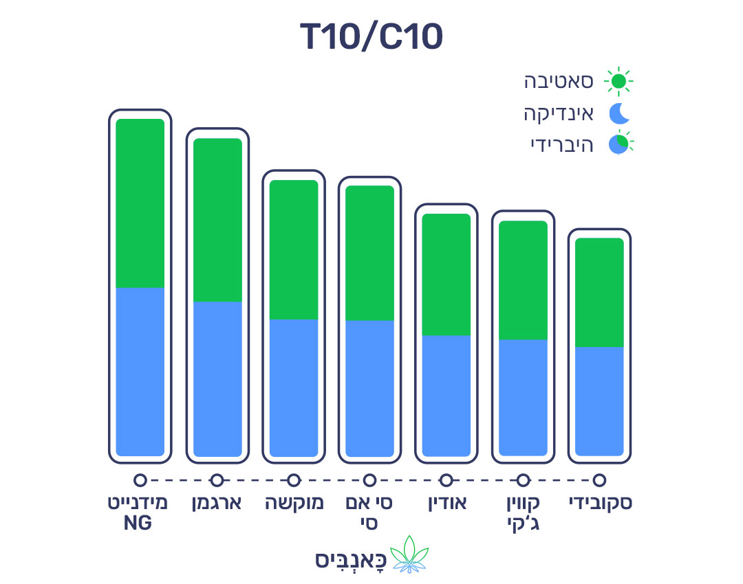 11.9.22 דירוג זנים T10