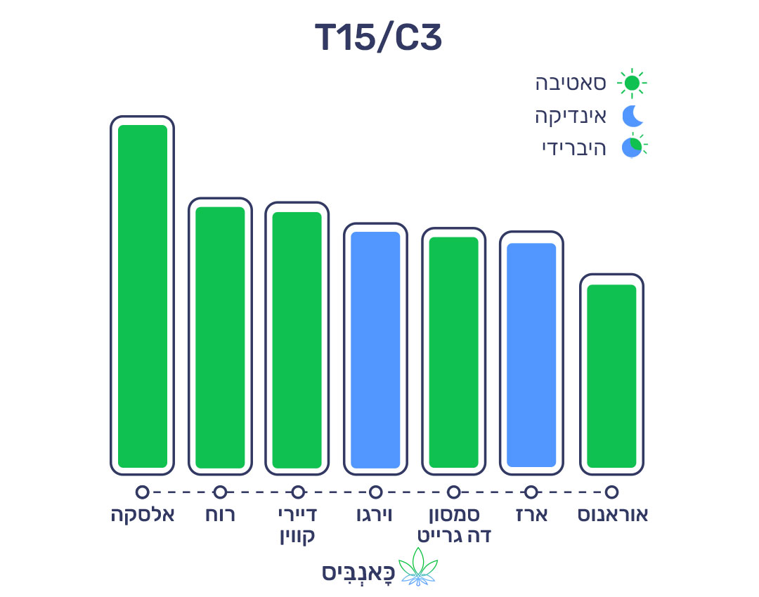 11.9.22 דירוג זנים T15