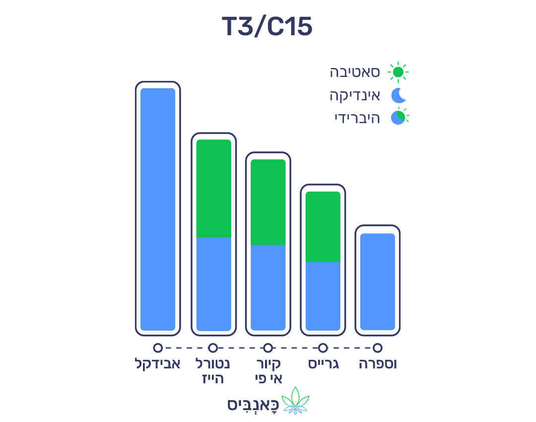 11.9.22 דירוג זנים T3