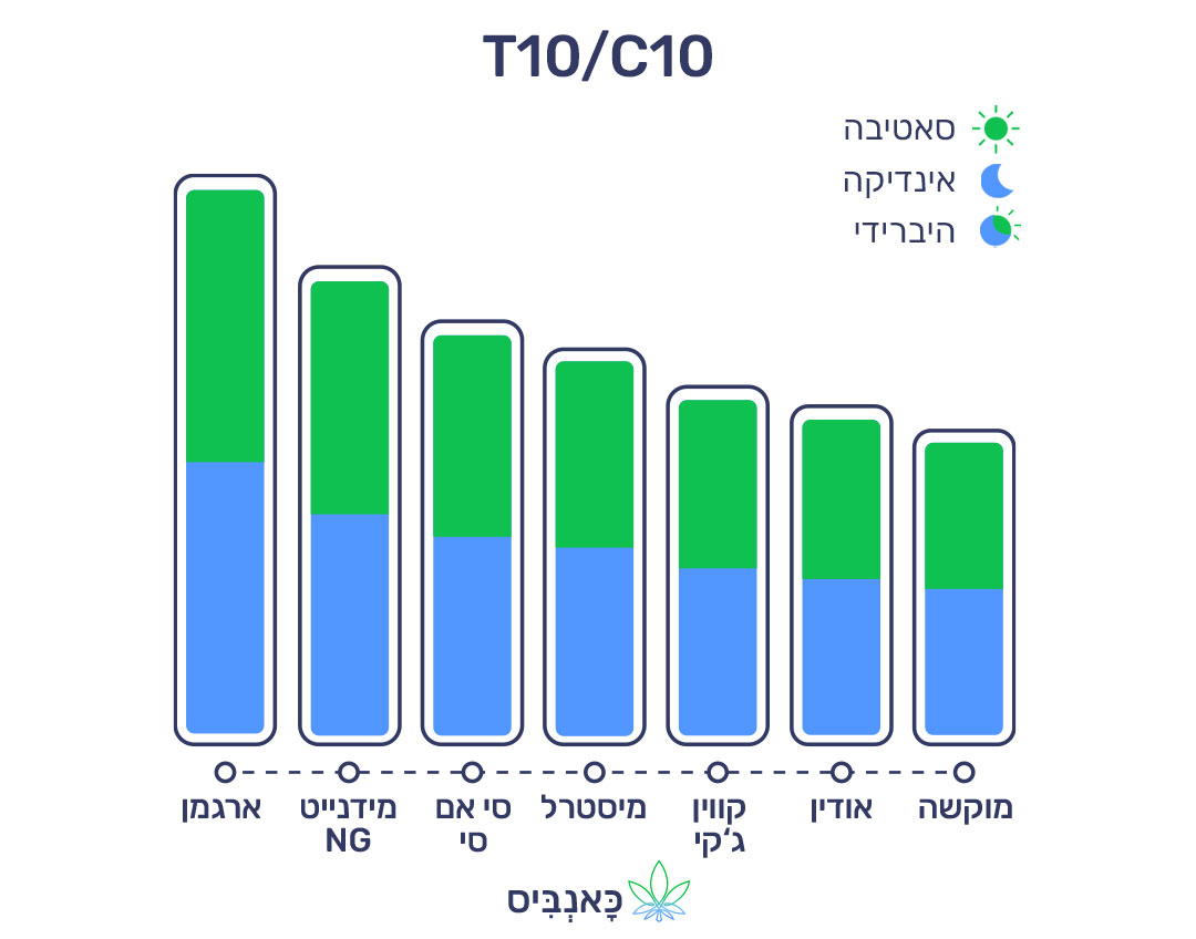 18.9.22 דירוג זנים T10