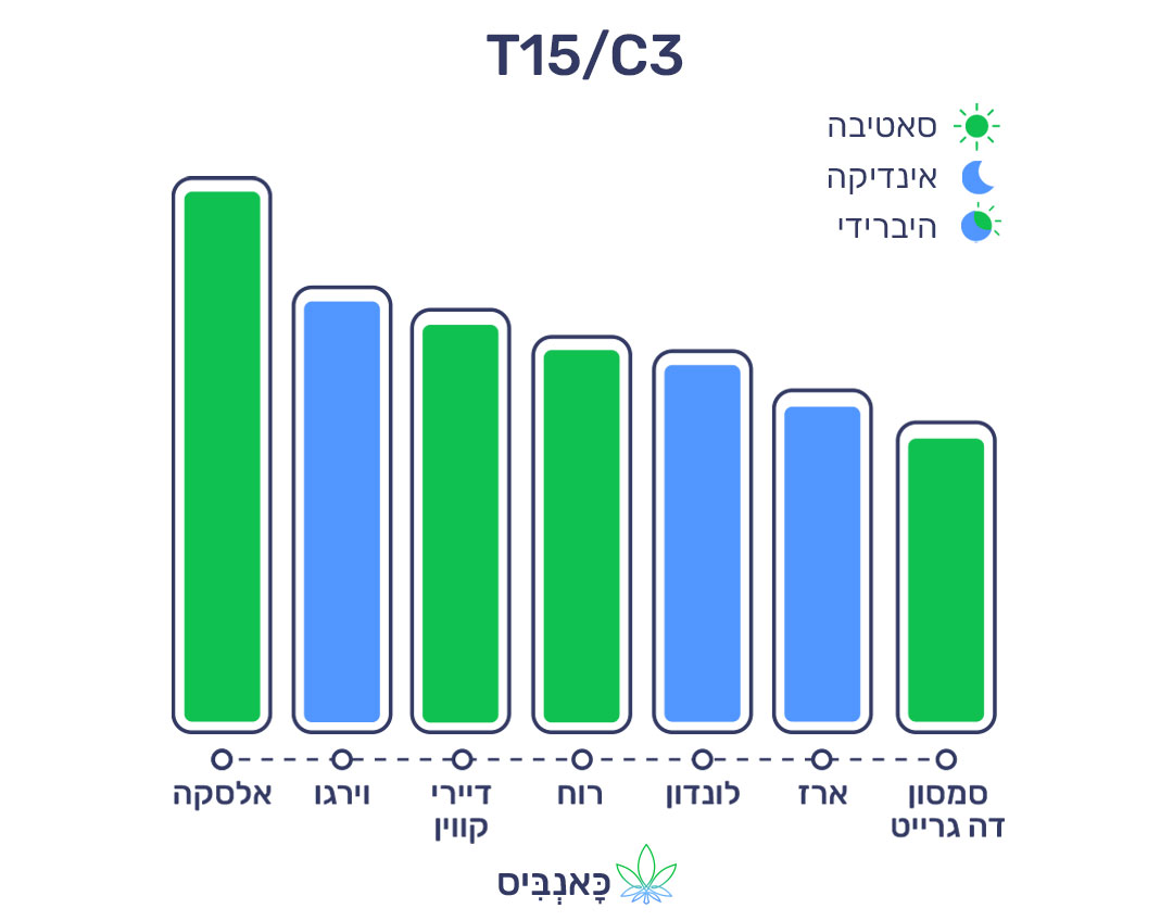 18.9.22 דירוג זנים T15