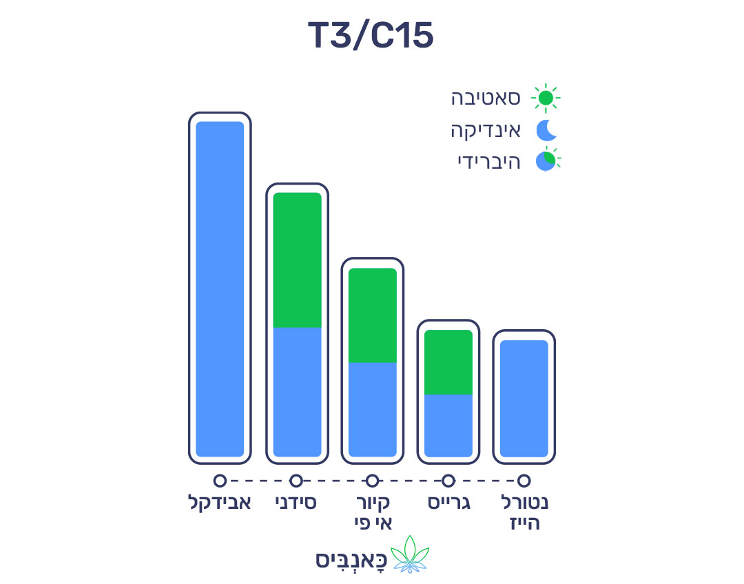 18.9.22 דירוג זנים T3