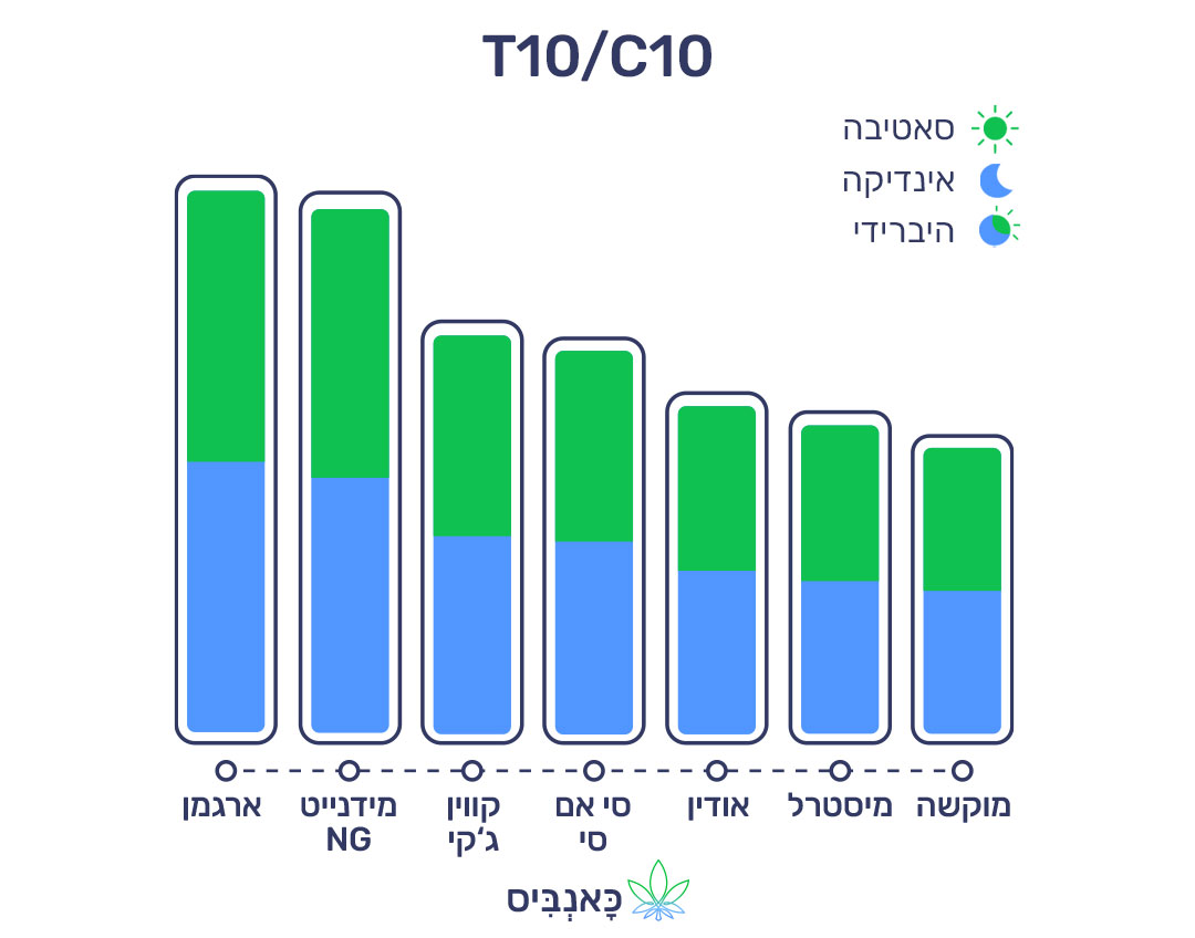 25.9.22 דירוג זנים T10