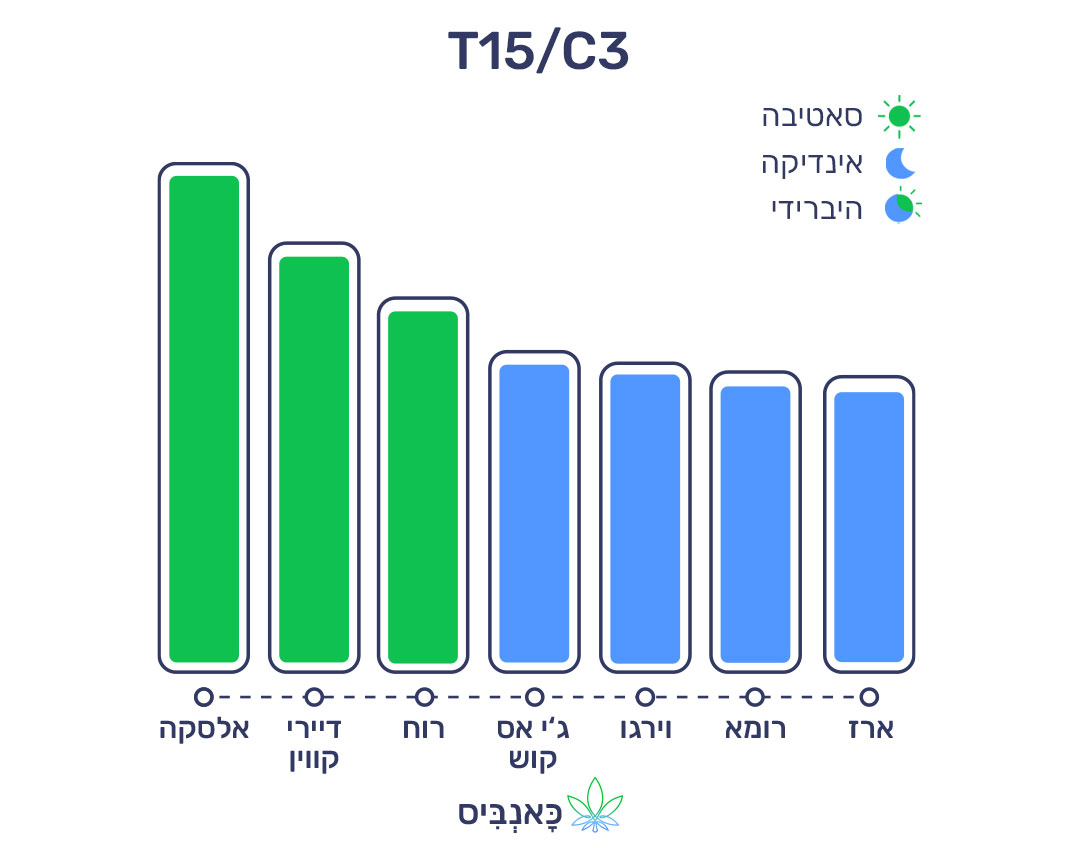 25.9.22 דירוג זנים T15