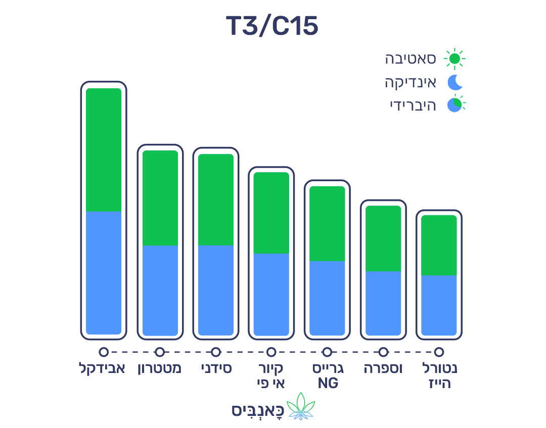 25.9.22 דירוג זנים T3