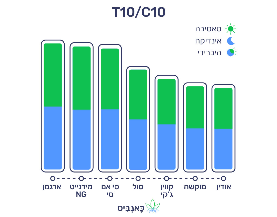4.9.22 דירוג זנים T10