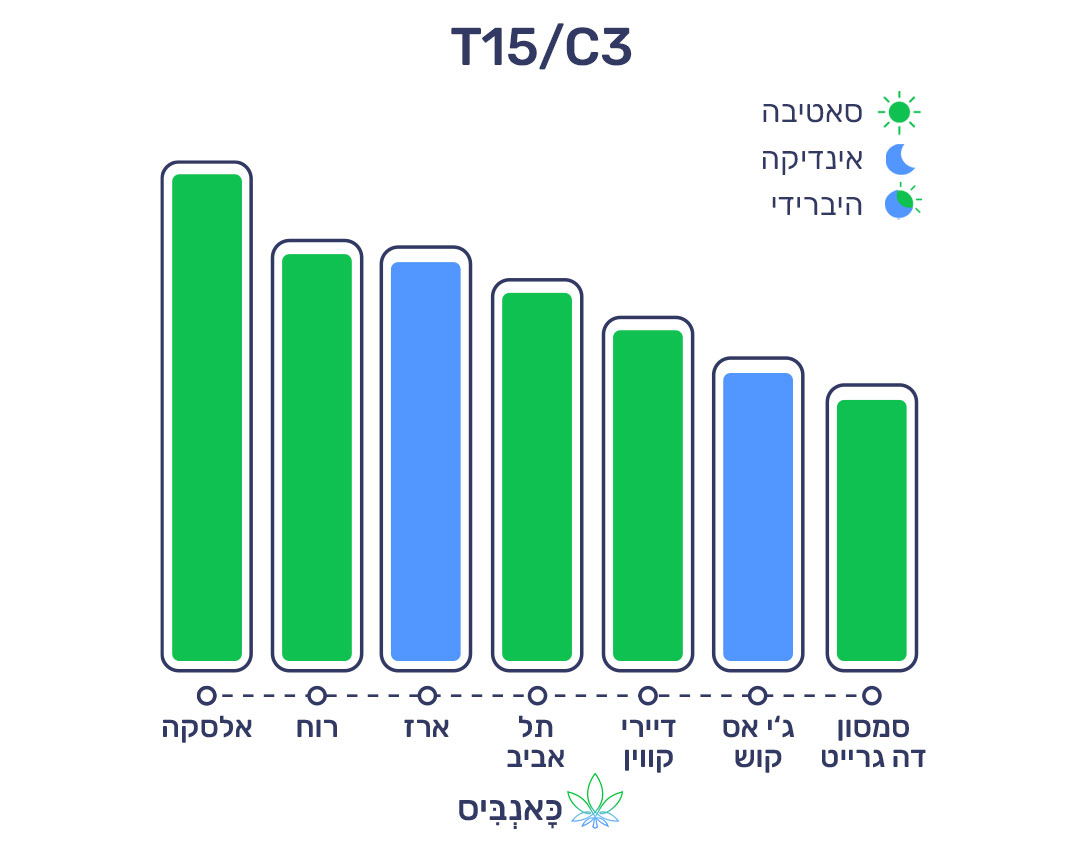 4.9.22 דירוג זנים T15