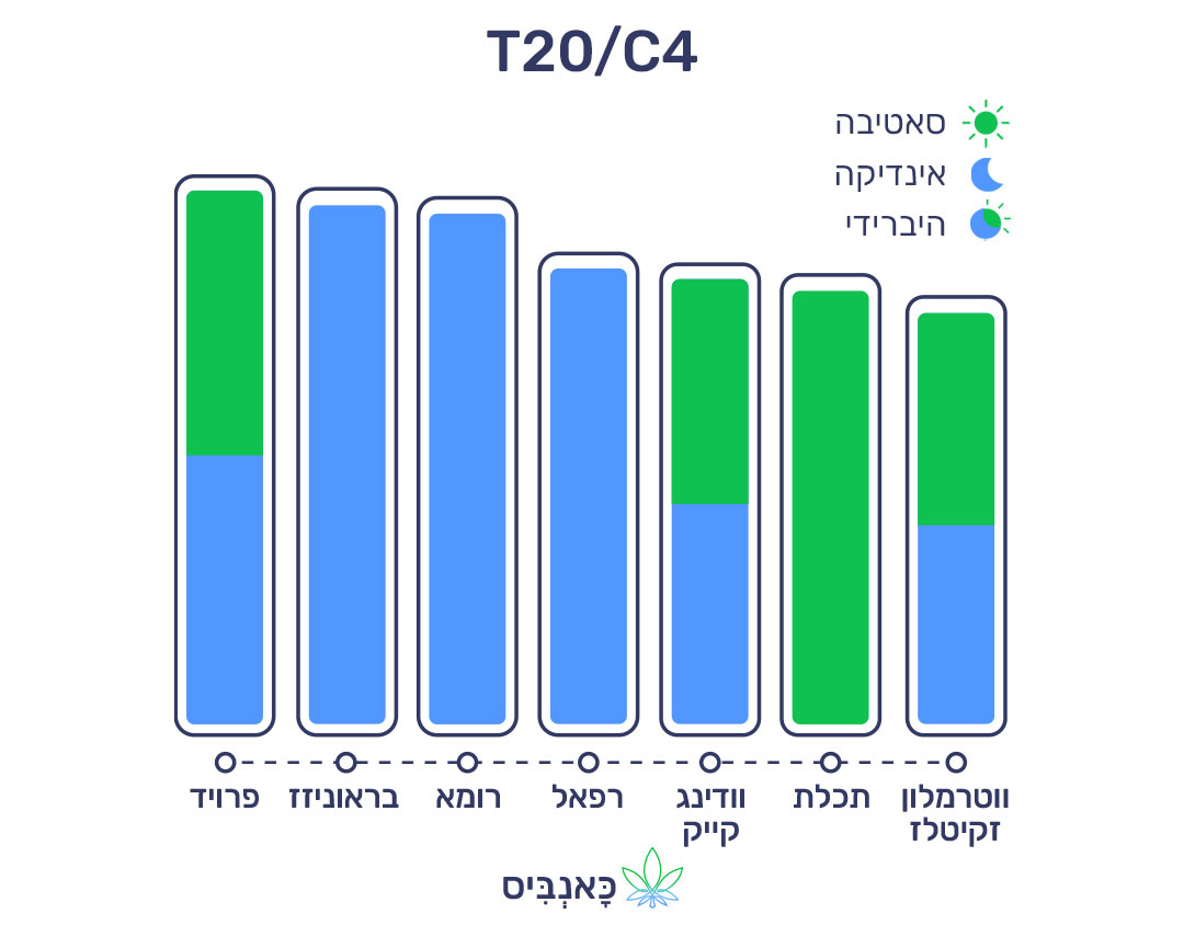 4.9.22 דירוג זנים T20