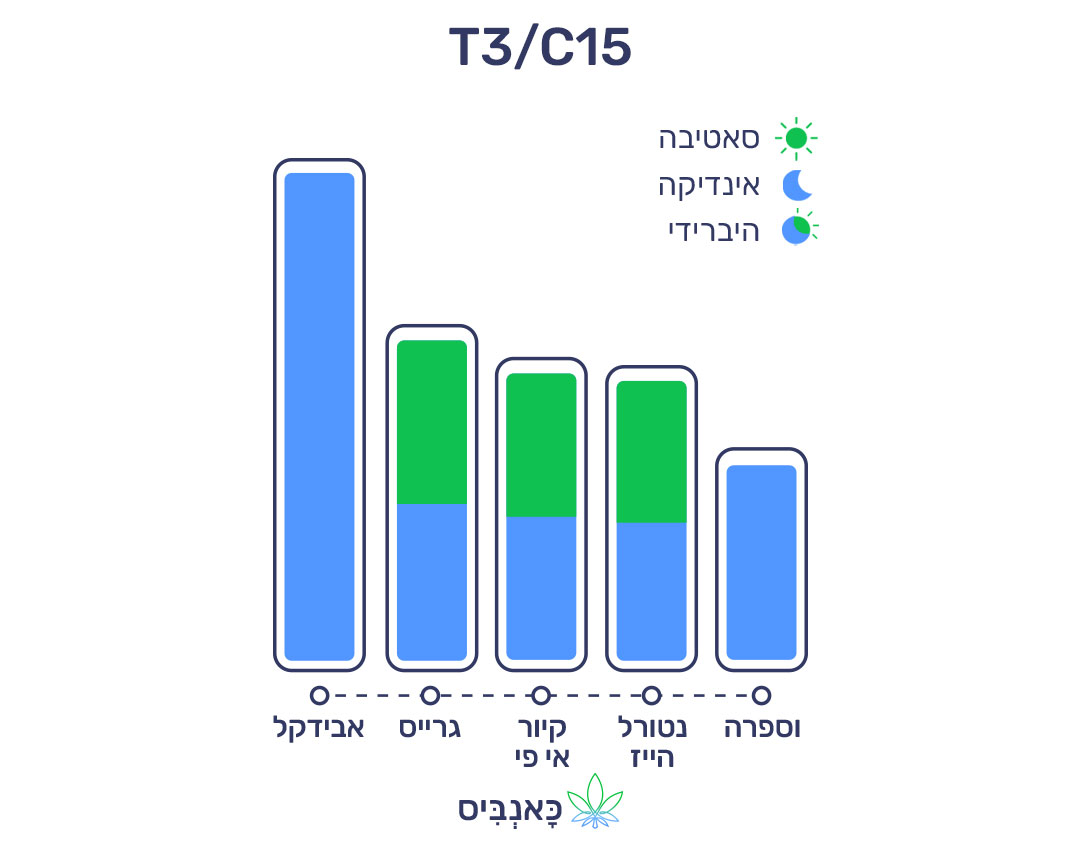 4.9.22 דירוג זנים T3