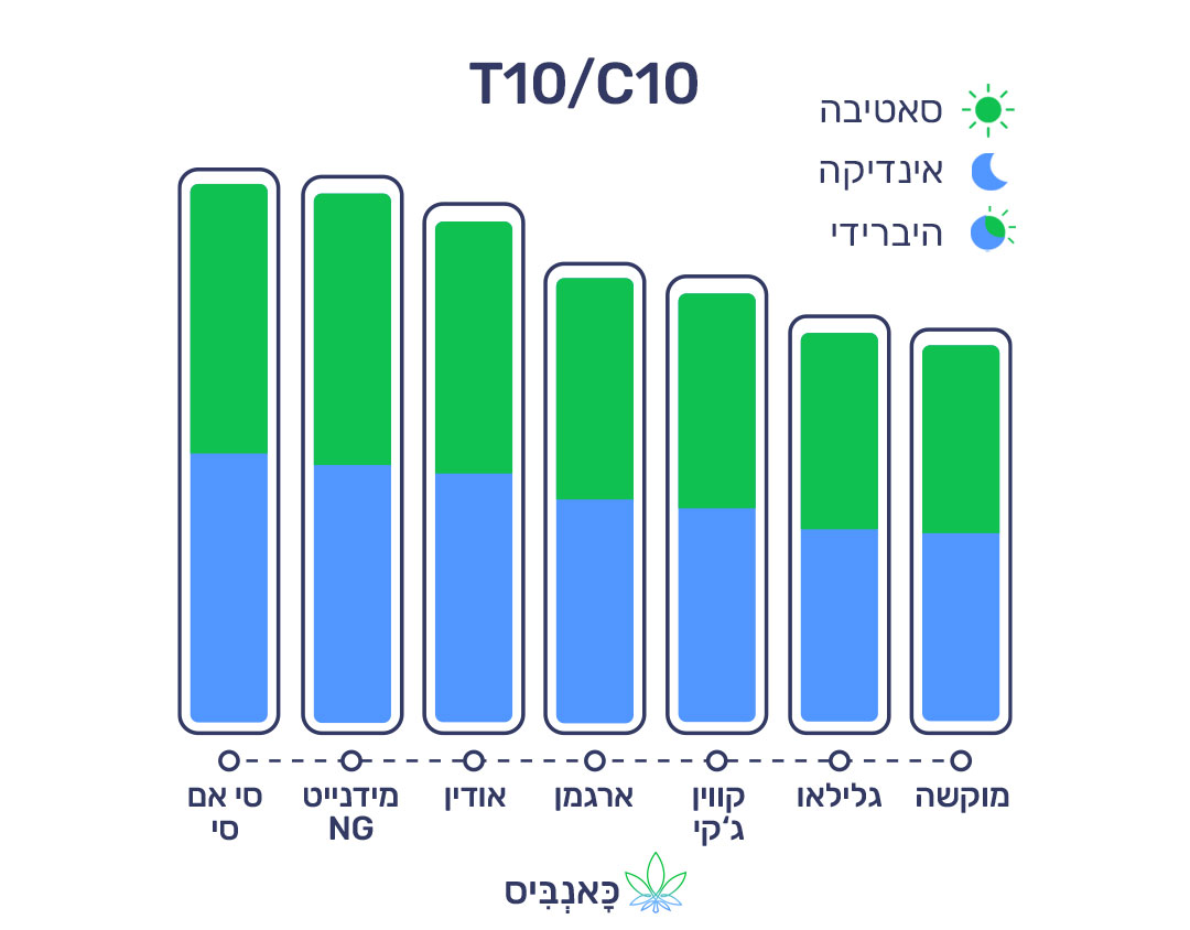 23.10.22 דירוג זנים T10