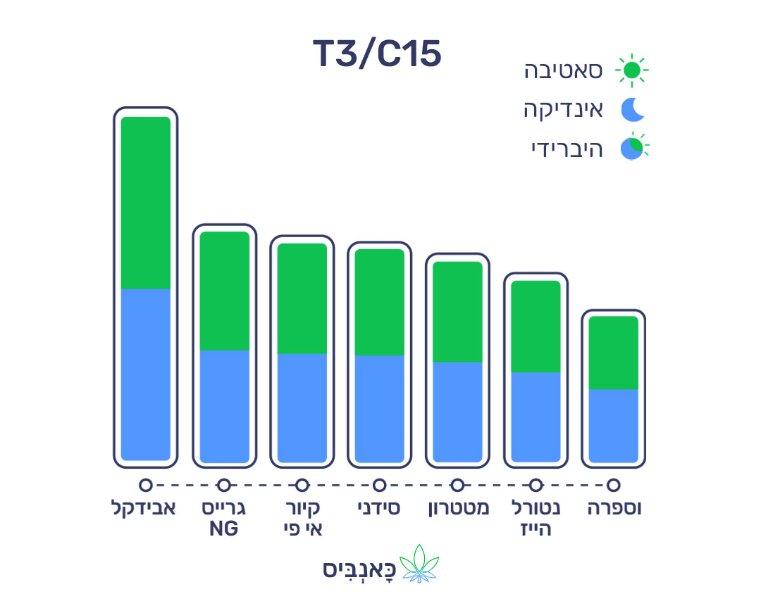 23.10.22 דירוג זנים T3