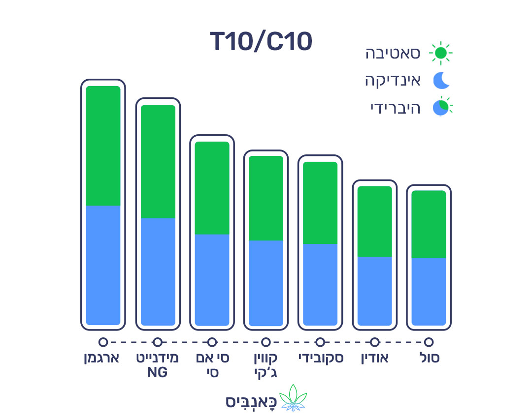 9.10.22 דירוג זנים T10