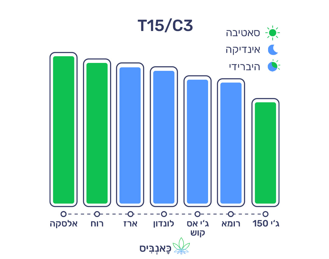 9.10.22 דירוג זנים T15